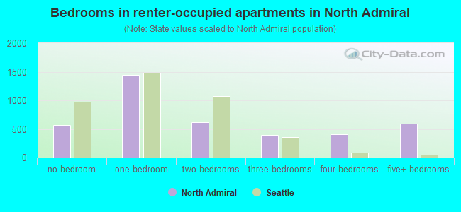 Bedrooms in renter-occupied apartments in North Admiral