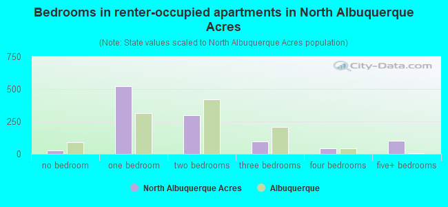Bedrooms in renter-occupied apartments in North Albuquerque Acres