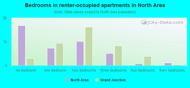 Bedrooms in renter-occupied apartments in North Area