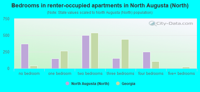 Bedrooms in renter-occupied apartments in North Augusta (North)