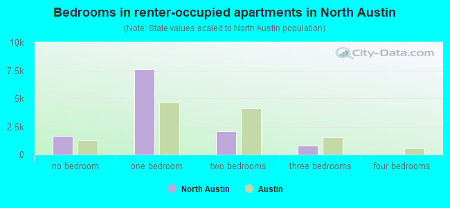 Bedrooms in renter-occupied apartments in North Austin