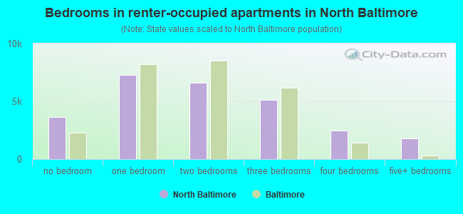 Bedrooms in renter-occupied apartments in North Baltimore