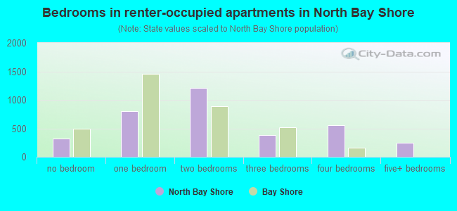 Bedrooms in renter-occupied apartments in North Bay Shore