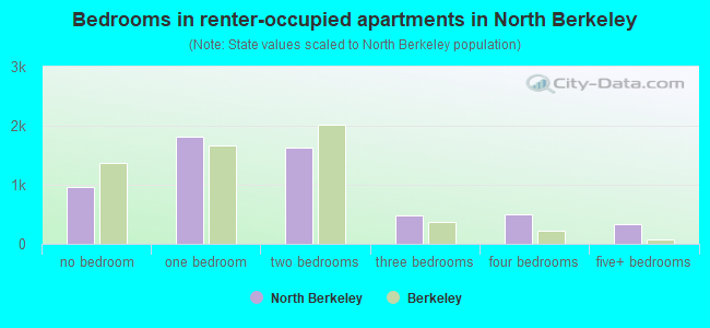 Bedrooms in renter-occupied apartments in North Berkeley