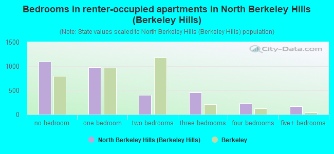 Bedrooms in renter-occupied apartments in North Berkeley Hills (Berkeley Hills)