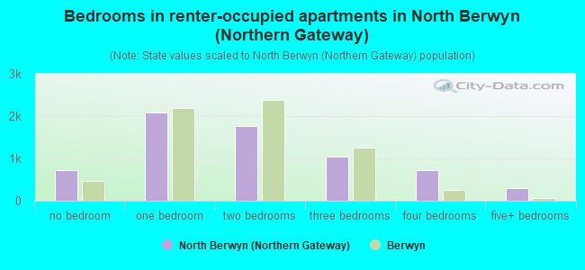 Bedrooms in renter-occupied apartments in North Berwyn (Northern Gateway)