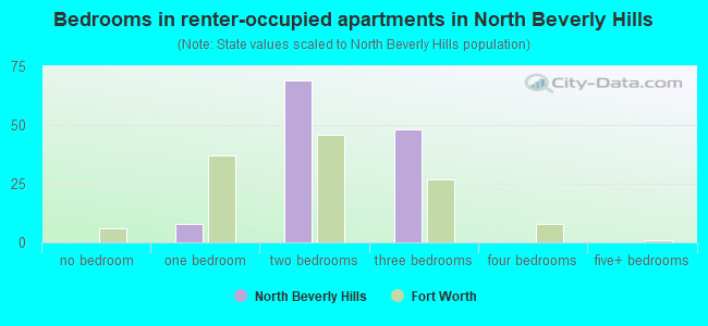 Bedrooms in renter-occupied apartments in North Beverly Hills