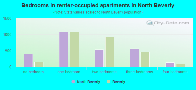Bedrooms in renter-occupied apartments in North Beverly