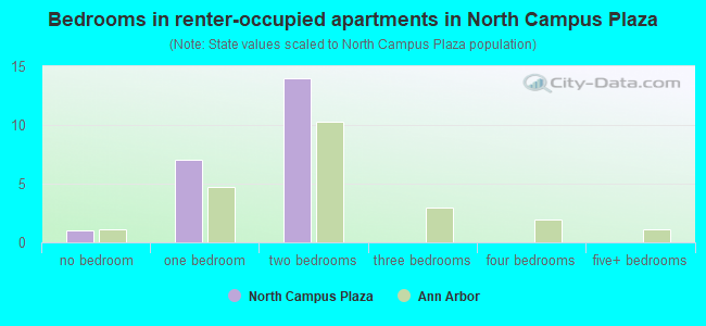 Bedrooms in renter-occupied apartments in North Campus Plaza