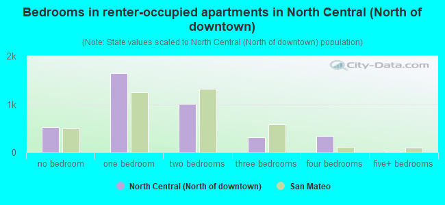 Bedrooms in renter-occupied apartments in North Central (North of downtown)