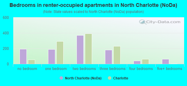 Bedrooms in renter-occupied apartments in North Charlotte (NoDa)