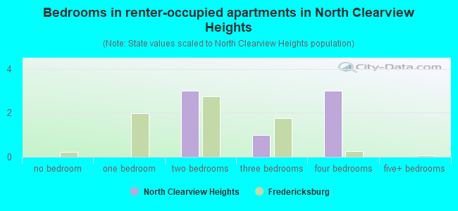 Bedrooms in renter-occupied apartments in North Clearview Heights