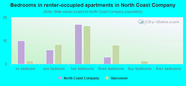 Bedrooms in renter-occupied apartments in North Coast Company