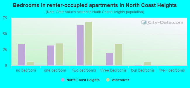Bedrooms in renter-occupied apartments in North Coast Heights