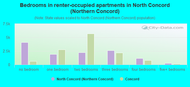 Bedrooms in renter-occupied apartments in North Concord (Northern Concord)