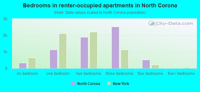 Bedrooms in renter-occupied apartments in North Corona