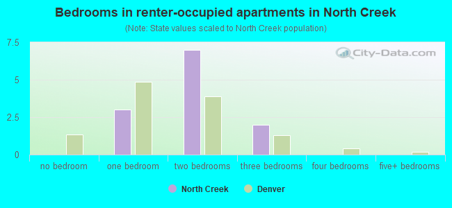 Bedrooms in renter-occupied apartments in North Creek