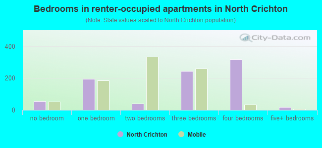 Bedrooms in renter-occupied apartments in North Crichton