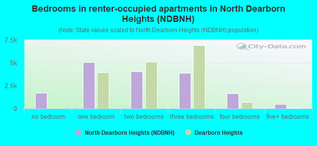 Bedrooms in renter-occupied apartments in North Dearborn Heights (NDBNH)