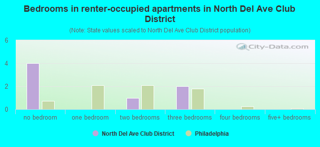 Bedrooms in renter-occupied apartments in North Del Ave Club District