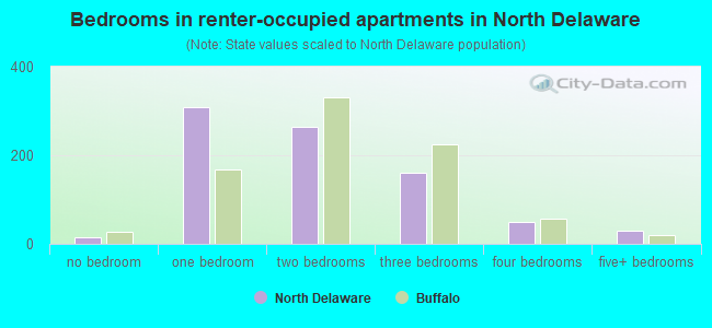 Bedrooms in renter-occupied apartments in North Delaware