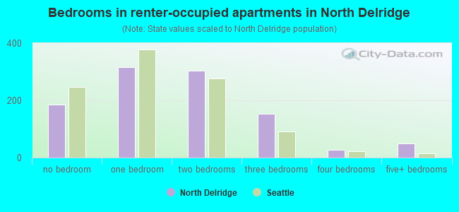 Bedrooms in renter-occupied apartments in North Delridge
