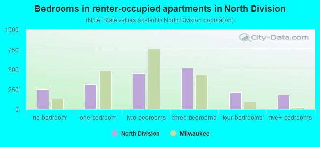 Bedrooms in renter-occupied apartments in North Division