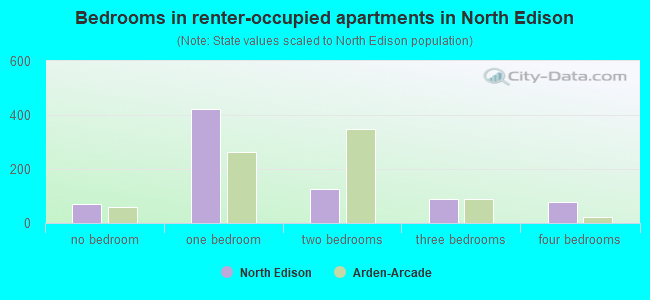 Bedrooms in renter-occupied apartments in North Edison