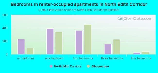 Bedrooms in renter-occupied apartments in North Edith Corridor
