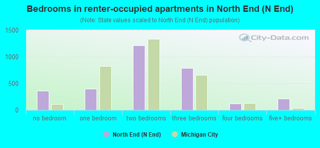 Bedrooms in renter-occupied apartments in North End (N End)
