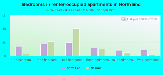 Bedrooms in renter-occupied apartments in North End