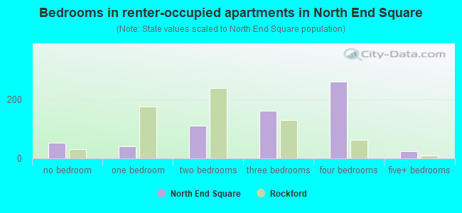 Bedrooms in renter-occupied apartments in North End Square