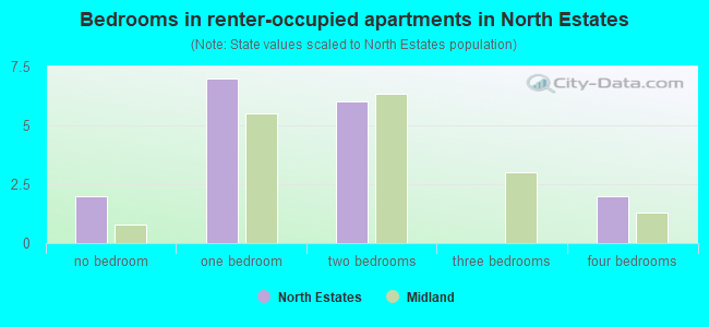 Bedrooms in renter-occupied apartments in North Estates