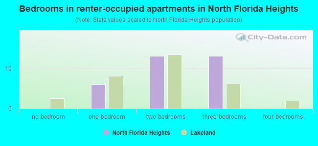 Bedrooms in renter-occupied apartments in North Florida Heights