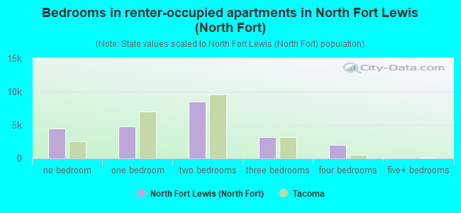 Bedrooms in renter-occupied apartments in North Fort Lewis (North Fort)