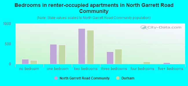 Bedrooms in renter-occupied apartments in North Garrett Road Community