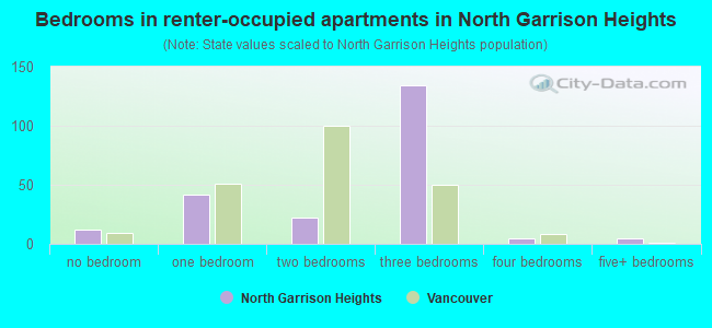 Bedrooms in renter-occupied apartments in North Garrison Heights