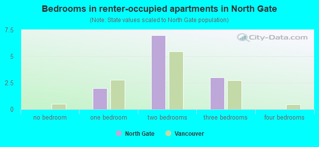 Bedrooms in renter-occupied apartments in North Gate