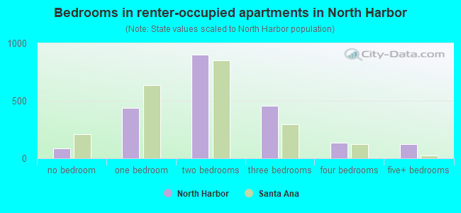 Bedrooms in renter-occupied apartments in North Harbor