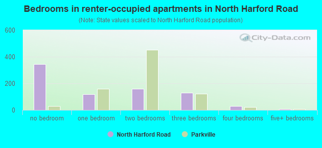 Bedrooms in renter-occupied apartments in North Harford Road