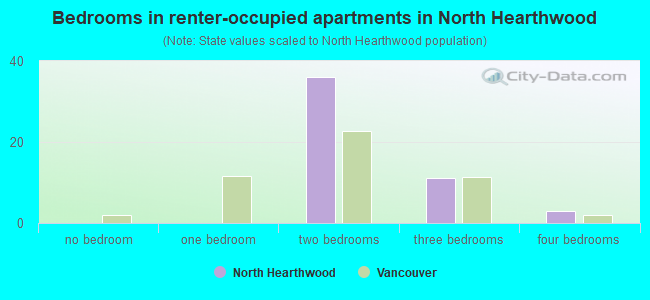 Bedrooms in renter-occupied apartments in North Hearthwood