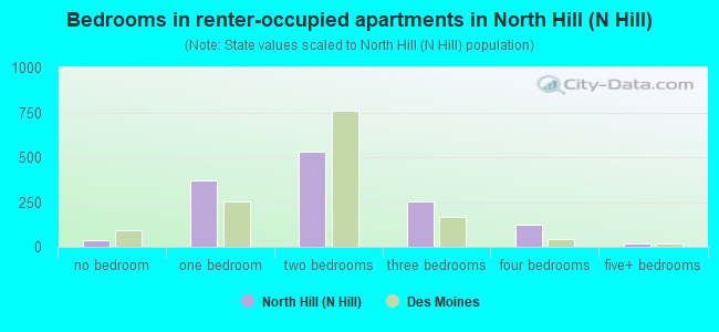 Bedrooms in renter-occupied apartments in North Hill (N Hill)