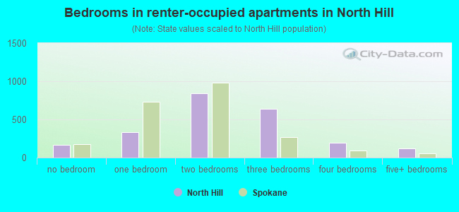 Bedrooms in renter-occupied apartments in North Hill