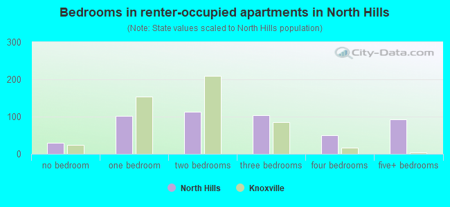 Bedrooms in renter-occupied apartments in North Hills