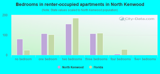 Bedrooms in renter-occupied apartments in North Kenwood