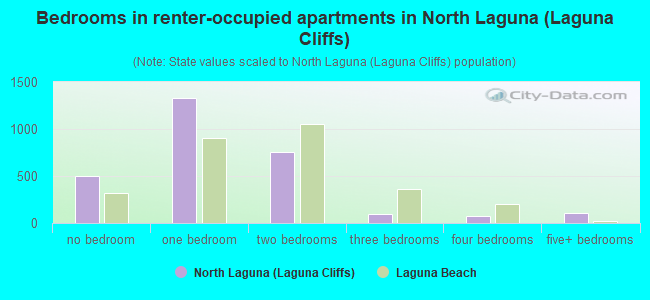Bedrooms in renter-occupied apartments in North Laguna (Laguna Cliffs)