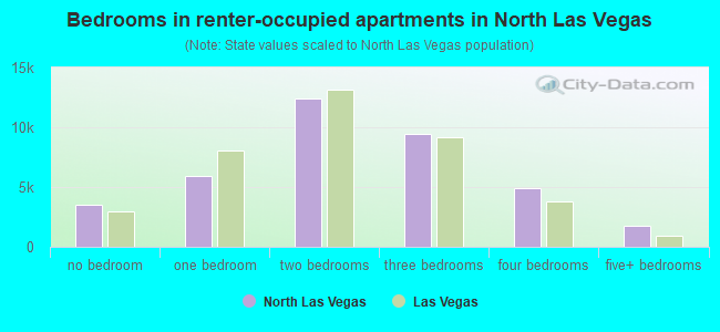Bedrooms in renter-occupied apartments in North Las Vegas