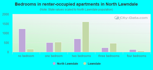 Bedrooms in renter-occupied apartments in North Lawndale
