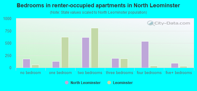 Bedrooms in renter-occupied apartments in North Leominster