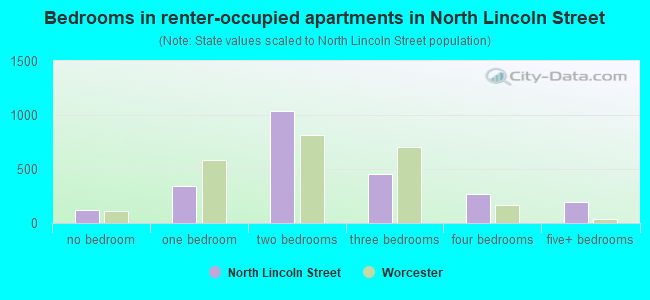 Bedrooms in renter-occupied apartments in North Lincoln Street
